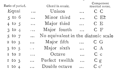 Benham's questionable table of harmonic intervals (Newton, 1909, p.36) 
